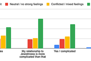 Bar graph. As table, headings: Jewish?, Good / I like it, Neutral / no strong feelings, Conflicted / mixed feelings, Bad / I dislike it. Yes (Jewish): 11.7%, 19.5%, 26.0%, 42.9%. My relationship to Jewishness is more complicated than that: 0.0%, 18.6%, 20.9%, 60.5%. Yes / complicated: 7.5%, 19.2%, 24.2%, 49.2%. No (not Jewish): 2.0%, 24.6%, 27.5%, 45.9%.