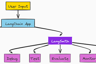 Building a Multi-Agent AI System with LangGraph and LangSmith