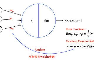 Backpropagation Algorithm — 反向傳播演算法