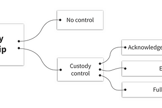 A Trust framework for Blockchain apps Design