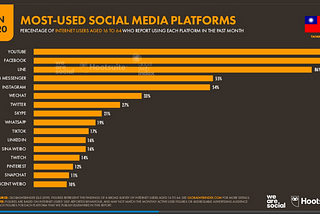 探問微信在台灣的影響力