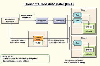 Horizontal Pod Autoscaler (HPA) in Kubernetes