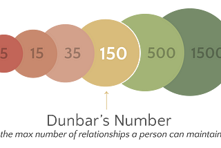 The dunbar number