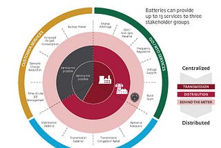 Applications for Energy Storage Solutions in Emerging Markets