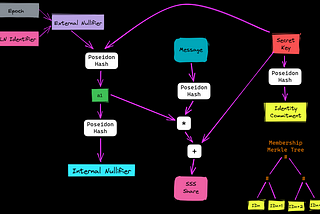 RLN (Rate Limit Nullifier)