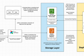 Designing ML Orchestration Systems for Startups