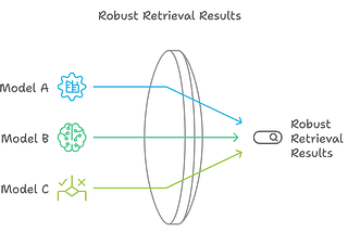 Combining Multiple Retrieval Models for Robust Results: RAPTOR