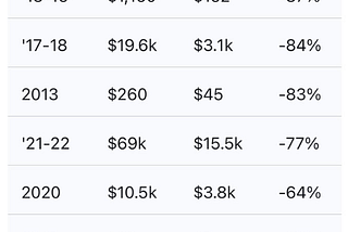 The MAIN Reason Bitcoin Halved