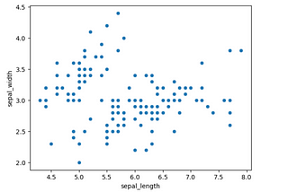 K-means Clustering — part 1