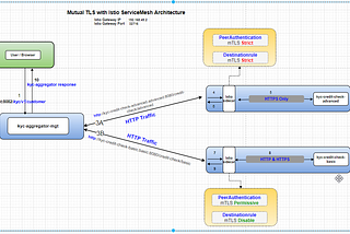 mTLS_KYC_ServiceMesh_Istio_Arch