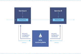 Istio ile Service Mesh