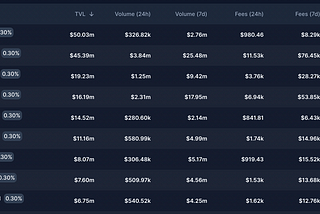 $SUSHI-$WETH on Ethereum Mainnet vs Arbitum One Sushiswap DEX