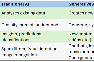 Understanding Generative AI: Concepts, Techniques, and Applications