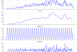 UFO Reports over Time