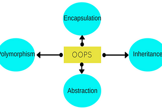 Object-Oriented Concepts in Java.