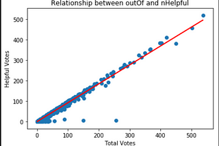 Predict Amazon Review Helpfulness wihtXgboost, Neural Network, and LSTM Neural Network