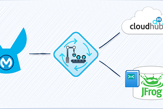 Leveraging JFrog and GitHub Actions in MuleSoft CI/CD
