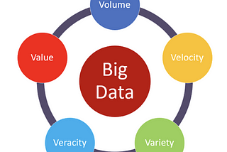 The V’s: Elements of Big Data