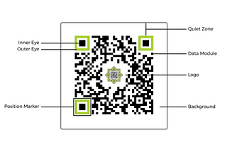 Yes, but how do QR codes actually work?