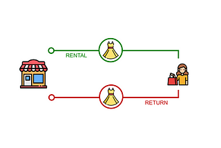 A simple diagram showing a circular rental process for fashion retail where a store rents a dress to a customer. A green line connects the store to the dress and the customer. The return process is shown below, with a red line connecting the customer back to the store, indicating the return of the rented dress. The dress is in the center of both the rental and return paths.