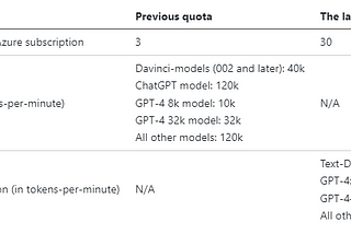 Distribute requests to Azure OpenAI Service