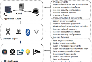 EVALUATING THE CYBER SECURITY IN THE INTERNET OF THINGS: SMART HOME VULNERABILITIES