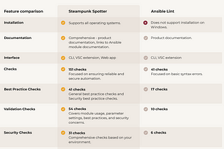 What makes Steampunk Spotter a great addition to Ansible Lint?