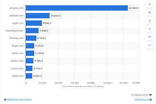 How Amazon Beats Walmart In A More Powerful Web Experience?