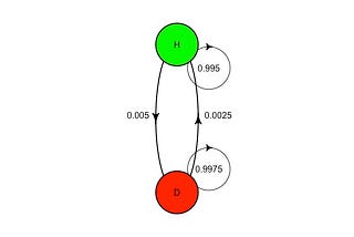 Introduction to Markov Chains