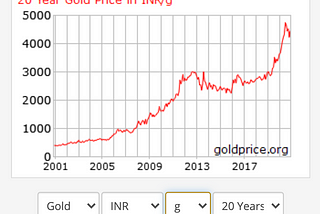 Gold — The Golden Investment