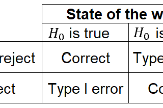 Statistics — Hypothesis Testing