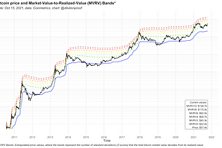 Market-Value-to-Realized-Value (MVRV) Bands