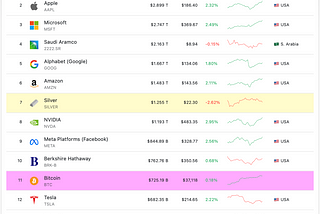 Top assets, Bitcoin is #11 exceeded only by gold, silver, eight companies