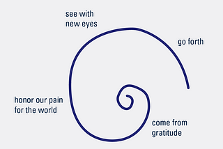 A spiral represents this framework. Steps go from the inside center to the outside of the spiral.