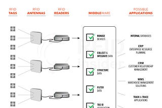 RFID — Radio-Frequency IDentification