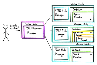 Spark Architecture (The functioning of spark)