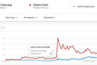 Google Trends: Vladimir Putin’s attack on Ukraine, what does Volodymyr Zelensky, Ukraine president…