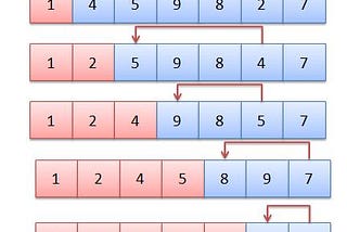Selection Sorting Algorithm and its JS implementation