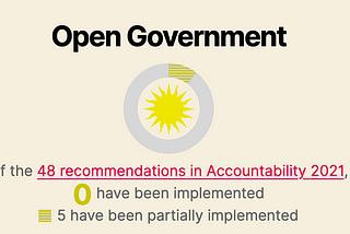 White House silence and inaction on open government should prompt review by Open Government…