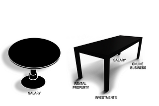 Salary vs Other Sources of Income