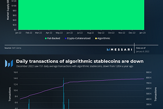 Market Minute: Algorithmic stablecoins market share collapses