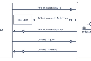 How does OpenId Connect work ?