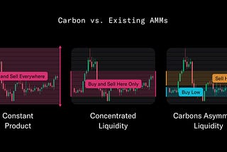 Comparing Carbon to Existing Concentrated Liquidity AMMs