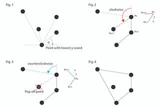 Gift wrapping algorithms: Graham Scan