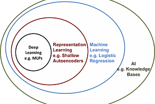 Why is everyone talking about Deep Learning?