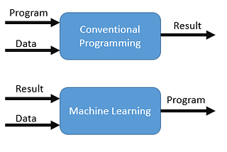 Conventional Programming VS Machine Learning