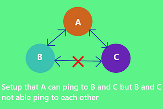 Network topology set up in such a way so the system A can ping to two system B and System C but…