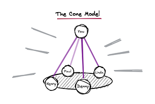 The Cone Model for Teams' Support Network