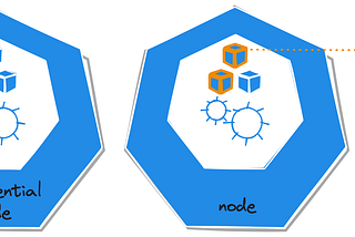 Confidential Kubernetes Clusters and Containers