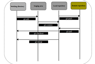 Say ‘YES’ ,  to Git! understanding Git!